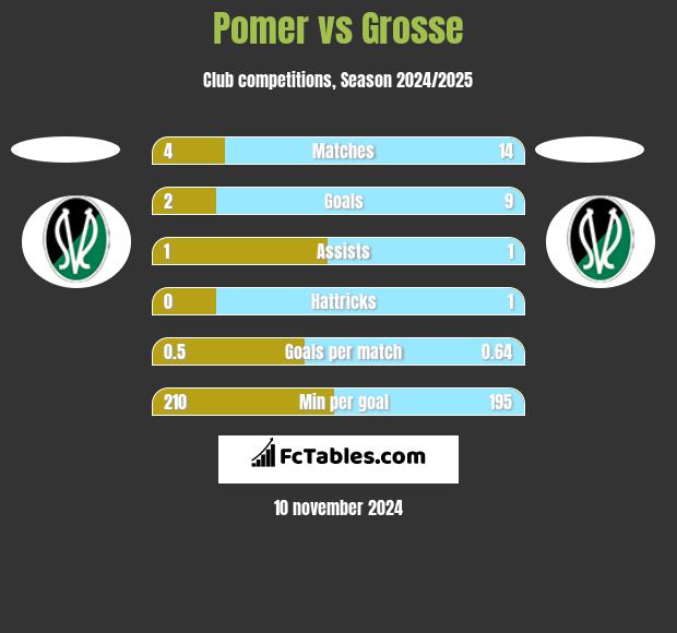 Pomer vs Grosse h2h player stats