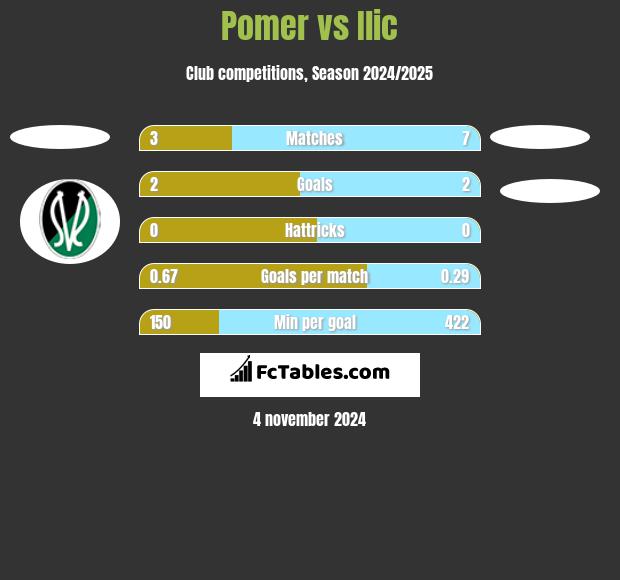 Pomer vs Ilic h2h player stats