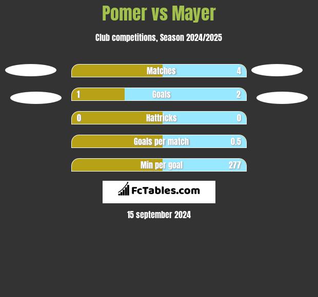 Pomer vs Mayer h2h player stats