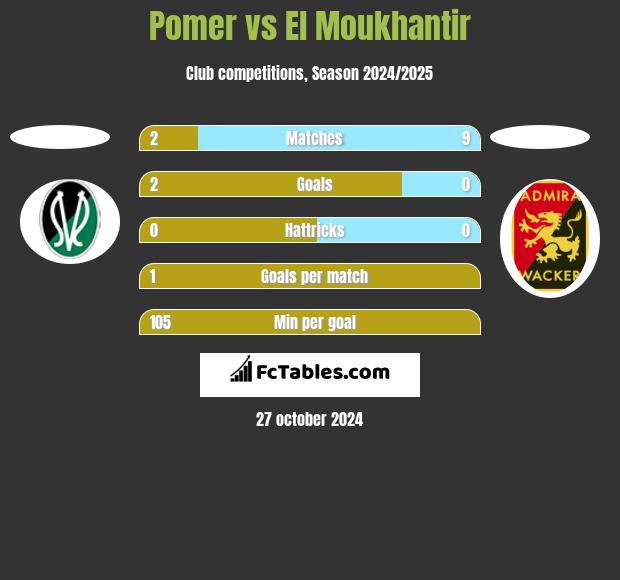 Pomer vs El Moukhantir h2h player stats