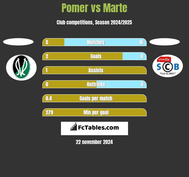 Pomer vs Marte h2h player stats