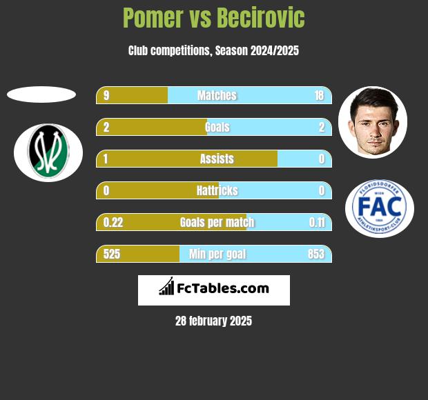 Pomer vs Becirovic h2h player stats