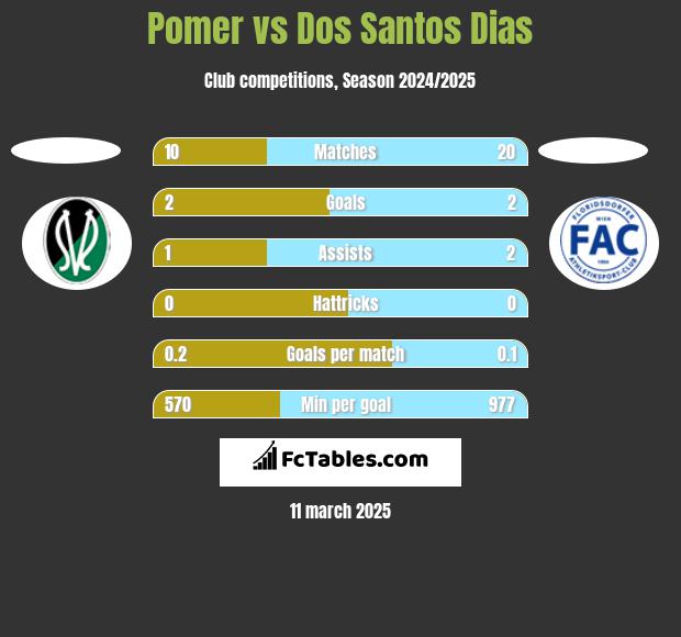 Pomer vs Dos Santos Dias h2h player stats