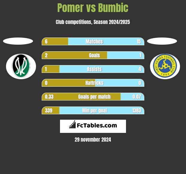 Pomer vs Bumbic h2h player stats