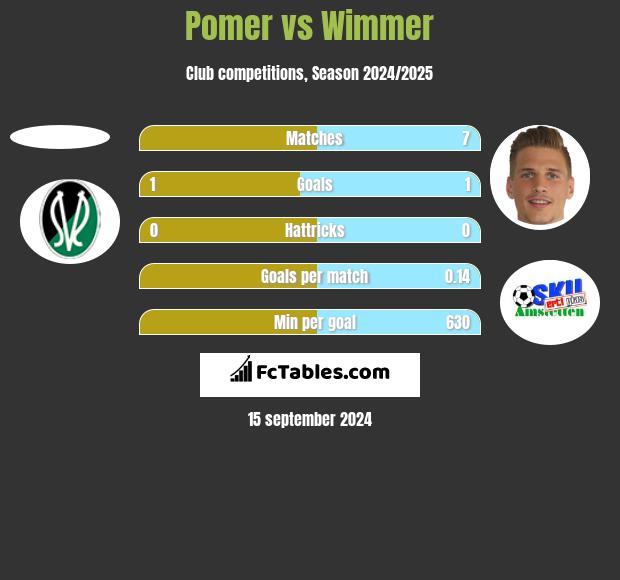 Pomer vs Wimmer h2h player stats