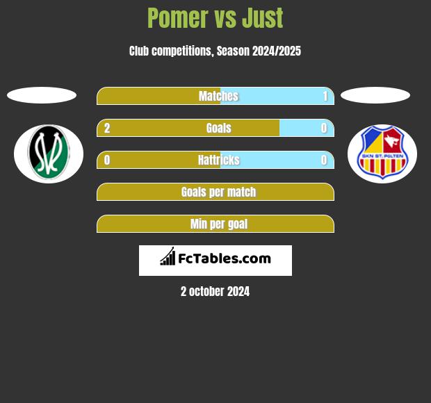 Pomer vs Just h2h player stats