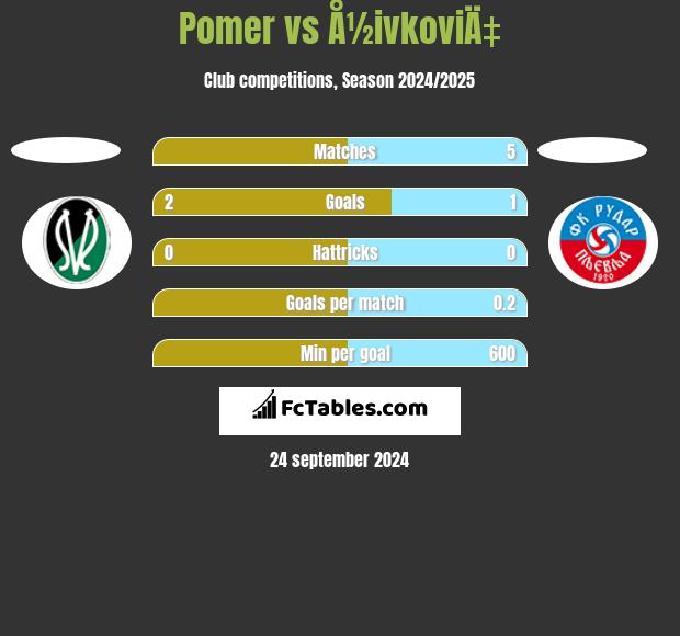 Pomer vs Å½ivkoviÄ‡ h2h player stats