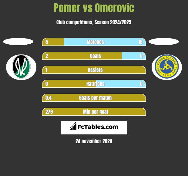 Pomer vs Omerovic h2h player stats