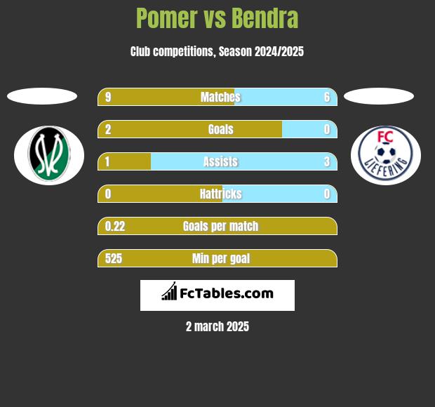 Pomer vs Bendra h2h player stats