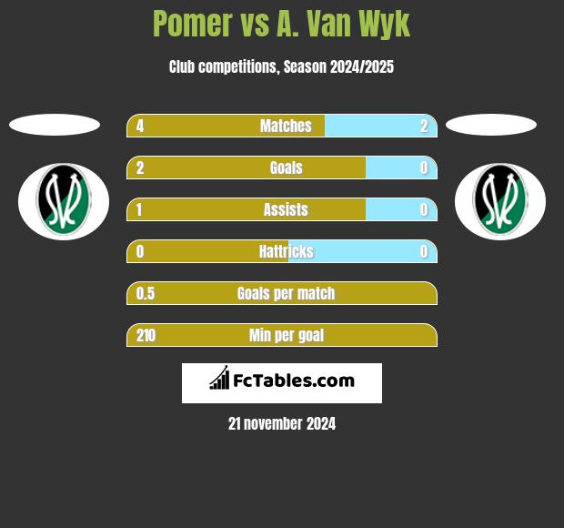 Pomer vs A. Van Wyk h2h player stats