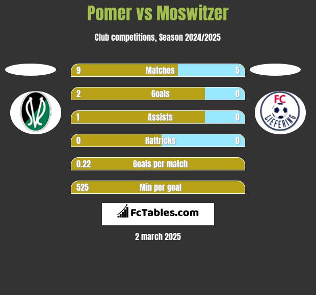 Pomer vs Moswitzer h2h player stats