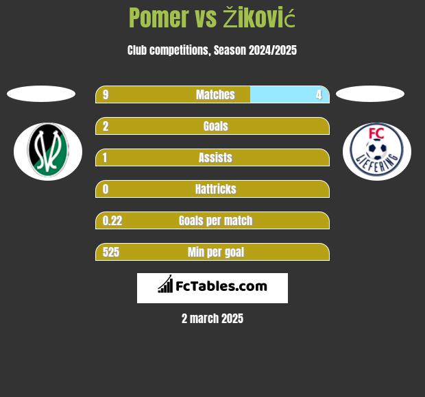 Pomer vs Žiković h2h player stats