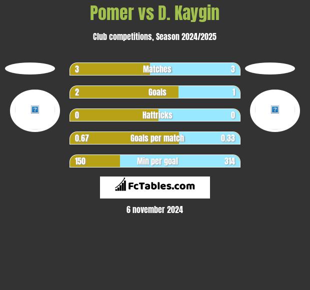 Pomer vs D. Kaygin h2h player stats