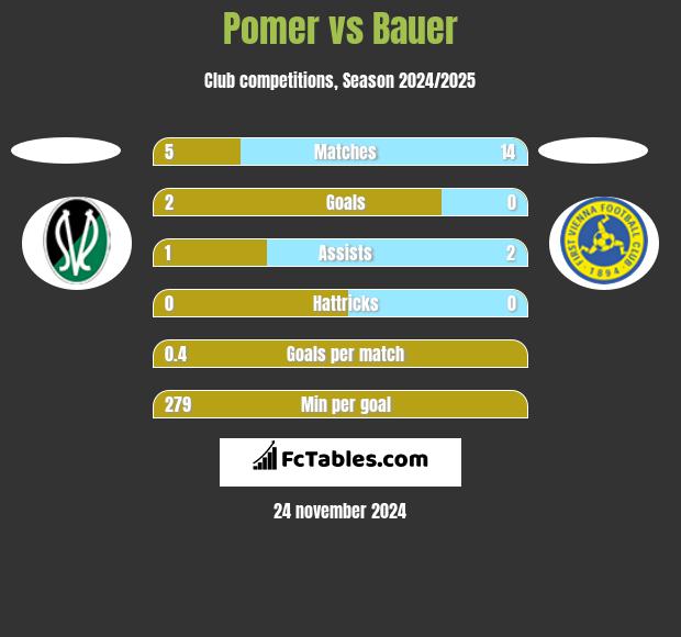 Pomer vs Bauer h2h player stats