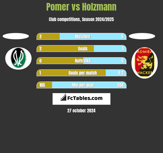 Pomer vs Holzmann h2h player stats