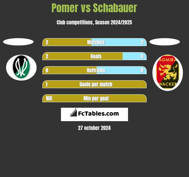 Pomer vs Schabauer h2h player stats