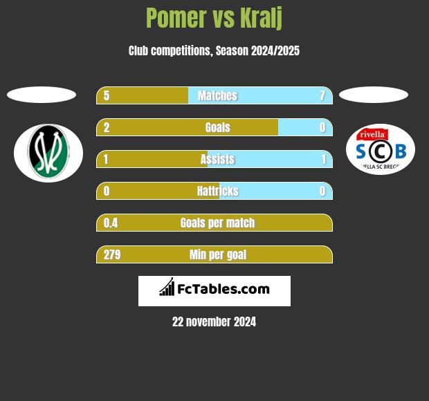 Pomer vs Kralj h2h player stats