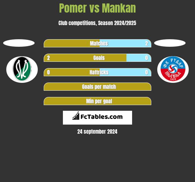 Pomer vs Mankan h2h player stats