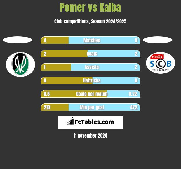 Pomer vs Kaiba h2h player stats