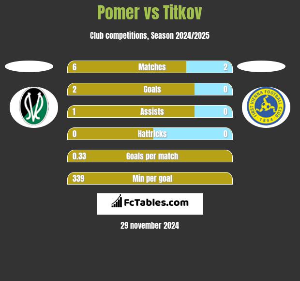 Pomer vs Titkov h2h player stats