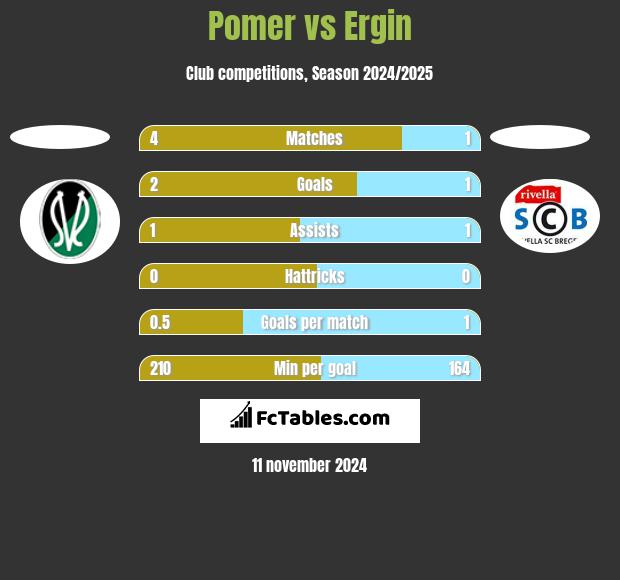 Pomer vs Ergin h2h player stats