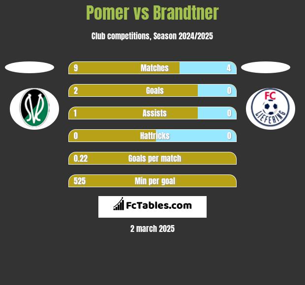 Pomer vs Brandtner h2h player stats