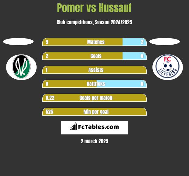 Pomer vs Hussauf h2h player stats