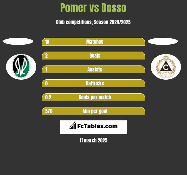 Pomer vs Dosso h2h player stats