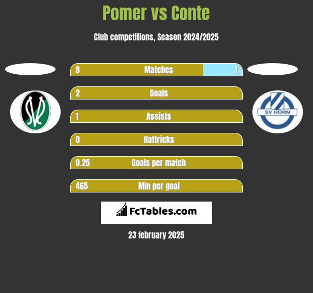 Pomer vs Conte h2h player stats