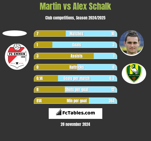 Martin vs Alex Schalk h2h player stats