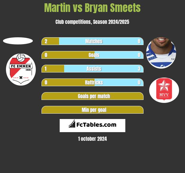 Martin vs Bryan Smeets h2h player stats