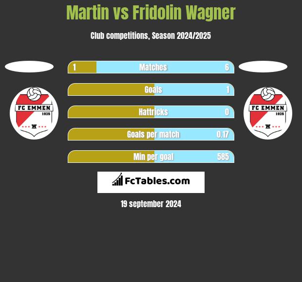 Martin vs Fridolin Wagner h2h player stats