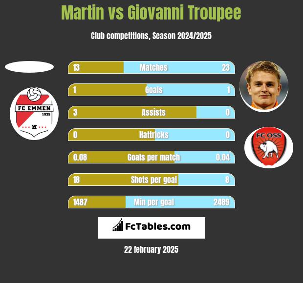 Martin vs Giovanni Troupee h2h player stats