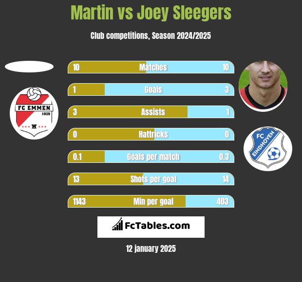 Martin vs Joey Sleegers h2h player stats