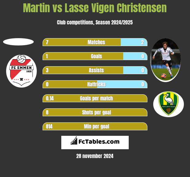 Martin vs Lasse Vigen Christensen h2h player stats