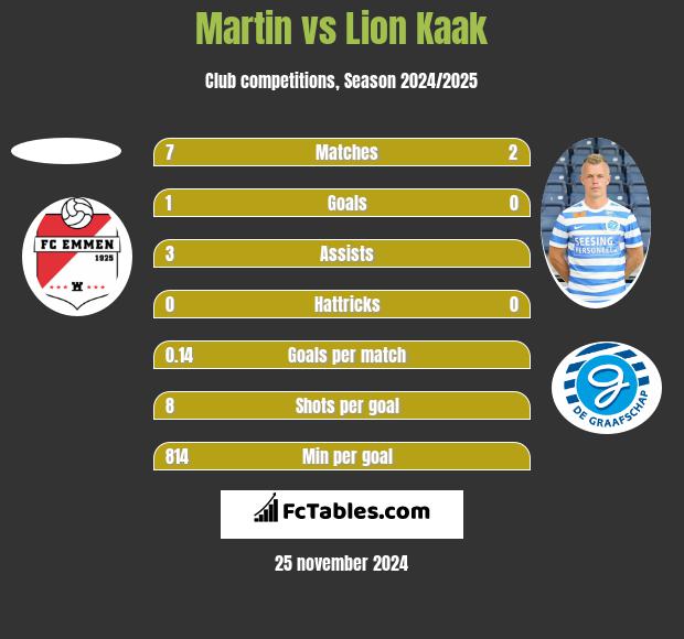 Martin vs Lion Kaak h2h player stats