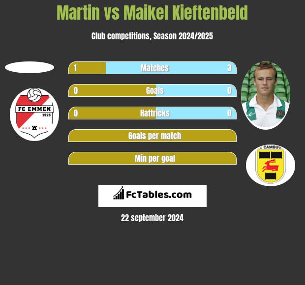 Martin vs Maikel Kieftenbeld h2h player stats