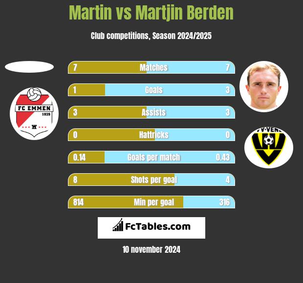 Martin vs Martjin Berden h2h player stats