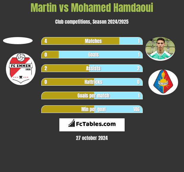 Martin vs Mohamed Hamdaoui h2h player stats