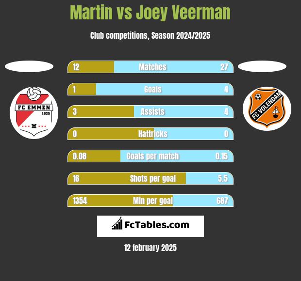 Martin vs Joey Veerman h2h player stats