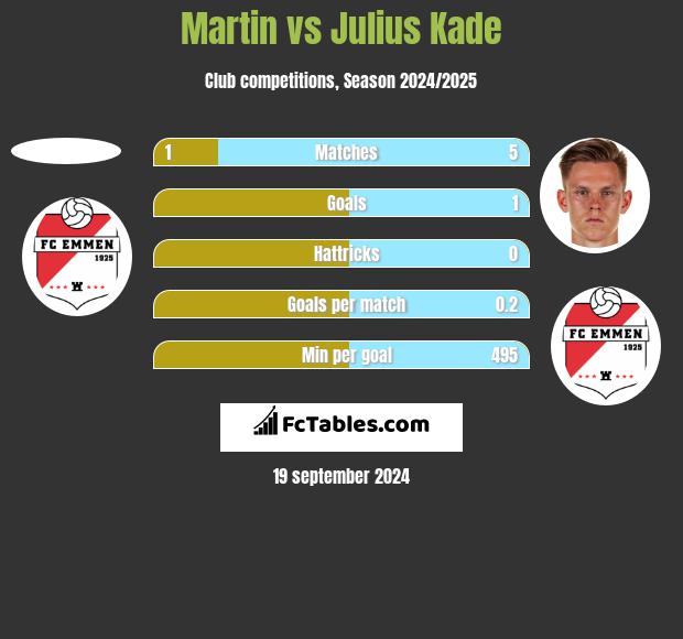 Martin vs Julius Kade h2h player stats