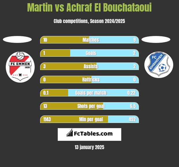 Martin vs Achraf El Bouchataoui h2h player stats