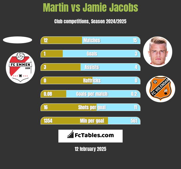 Martin vs Jamie Jacobs h2h player stats