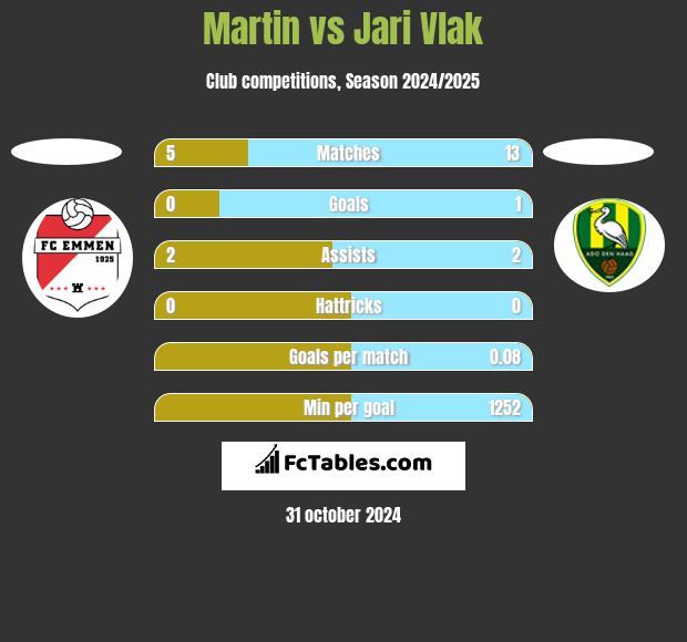 Martin vs Jari Vlak h2h player stats