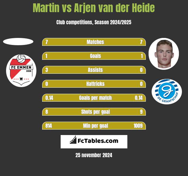 Martin vs Arjen van der Heide h2h player stats