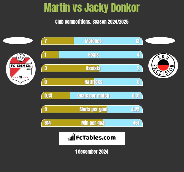 Martin vs Jacky Donkor h2h player stats