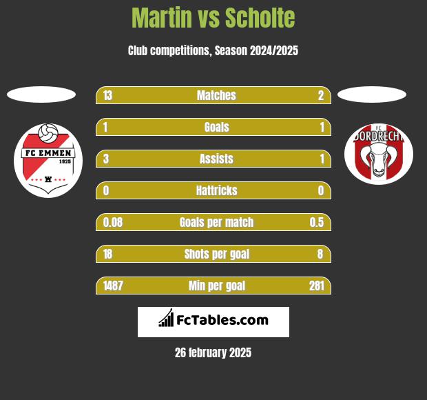 Martin vs Scholte h2h player stats