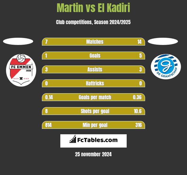 Martin vs El Kadiri h2h player stats