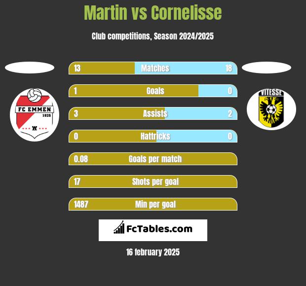 Martin vs Cornelisse h2h player stats