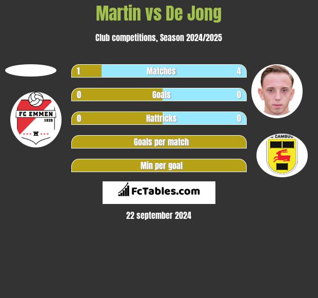 Martin vs De Jong h2h player stats